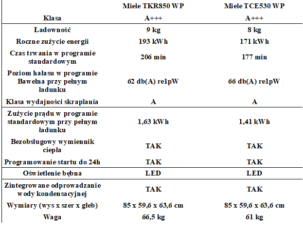 porównanie suszarek do prania miele TKR 850 WP vs TCE 530 WP